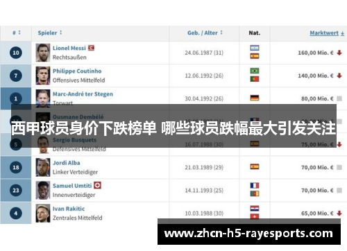 西甲球员身价下跌榜单 哪些球员跌幅最大引发关注